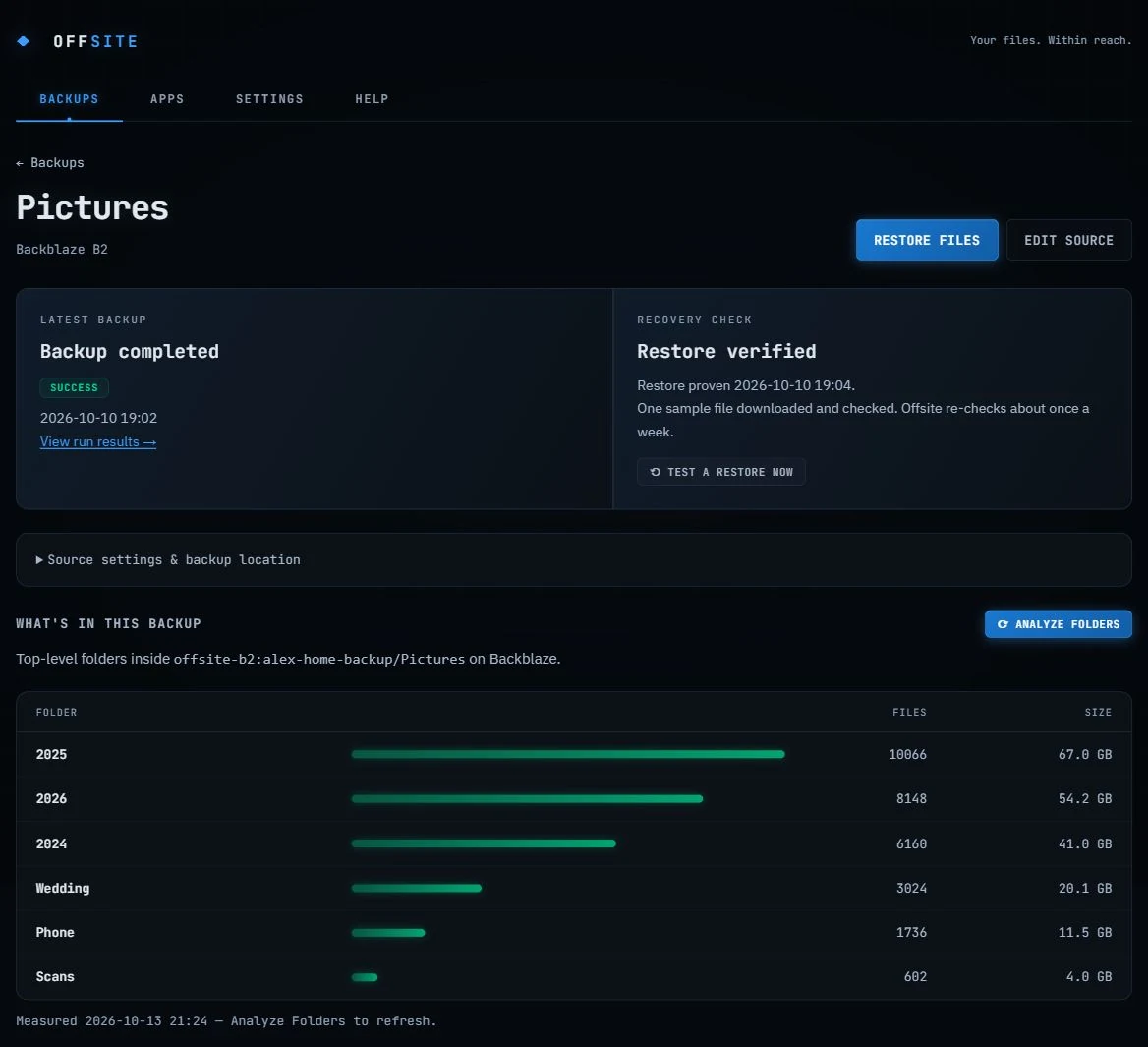 An Offsite source page showing 'Restore proven' with a date, the folders inside the backup with their sizes, and recent runs including weekly restore tests.