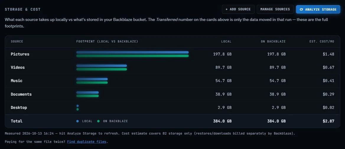 Offsite's Storage and cost table: each folder's size on this computer and in Backblaze, with an estimated monthly cost per folder and in total.